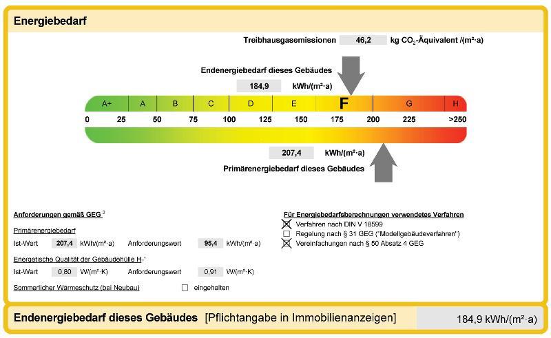 Energiebedarf
